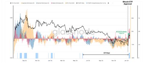 Presteert Ethereum Momenteel Beter Dan Bitcoin Newsbit