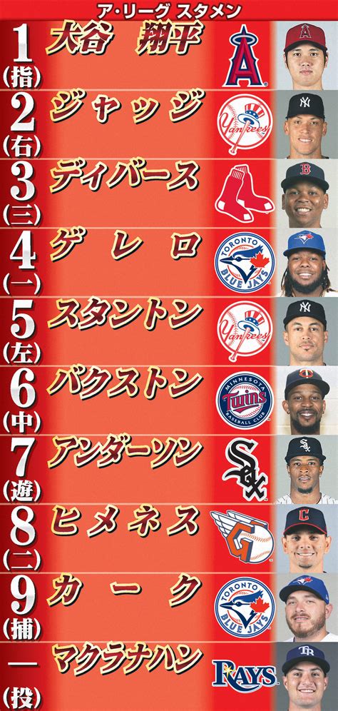 大谷翔平1番dh、4番はゲレロ／オールスター ア・リーグスタメン一覧 Mlb写真ニュース 日刊スポーツ