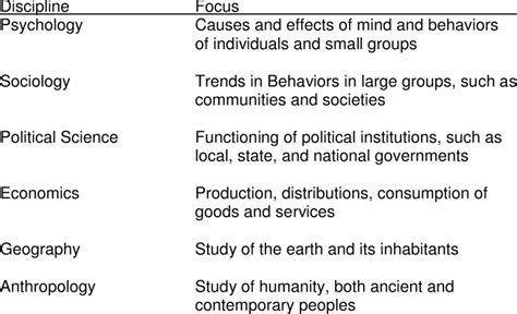 😍 Social Science Disciplines Social Science 2019 02 07