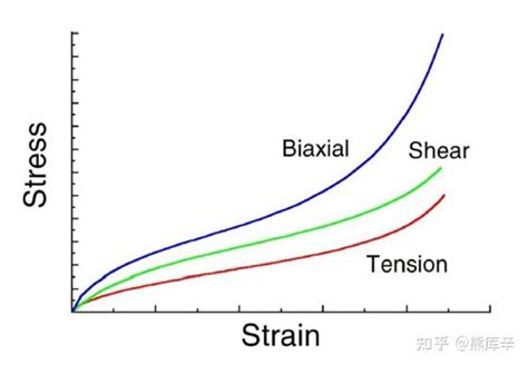 有限元分析：什么是结构非线性分析？ 知乎