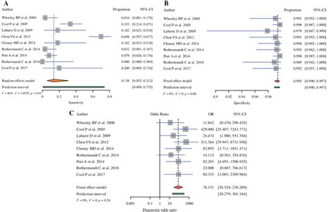 Forrest Plots With Confidence Intervals For The Pooled Sensitivity