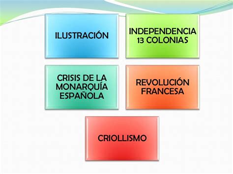 Procesos De Independencia De América Latina