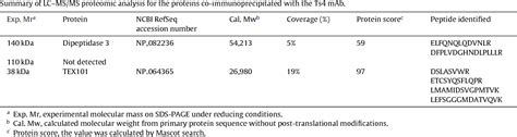 Table 1 From Molecular Characterization And Expression Of Dipeptidase 3