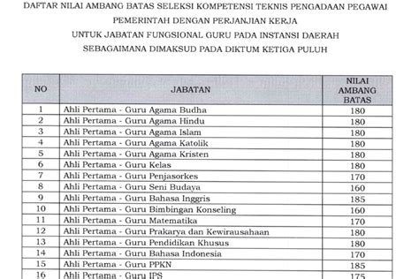 Daftar Lengkap Passing Grade PPPK Guru 2023 Pada Seleksi CASN Tahun