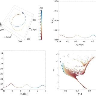 For A Test Satellite Orbit With Eccentricity E 25 And Baryonic Mass M B