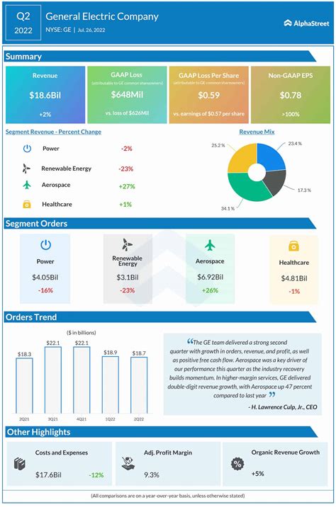 Ge Earnings Highlights Of General Electrics Q2 2022 Results Alphastreet