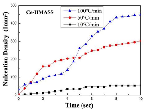 Metals Free Full Text Influence Of Cooling Rate On Solidification