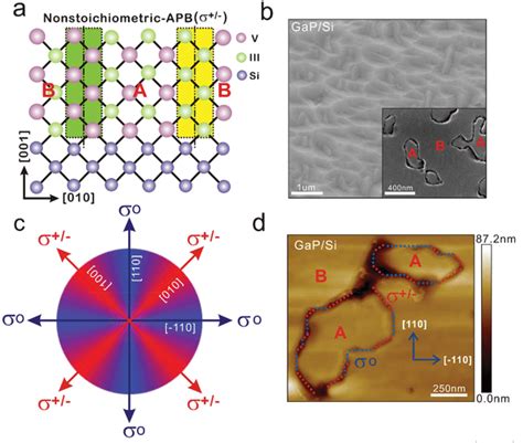 General Description Of Antiphase Boundaries In IIIV Si Materials A