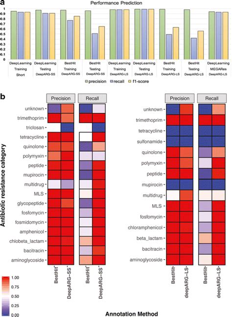 Deeparg A Deep Learning Approach For Predicting Antibiotic Resistance