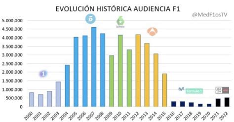 WOSTI FutbolenlaTV on Twitter La audiencia de la F1 en España