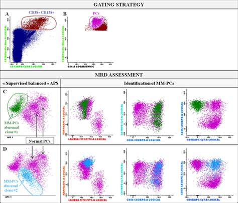 Comparison Of Crossplatform Flow Cytometry Minimal Residual Disease