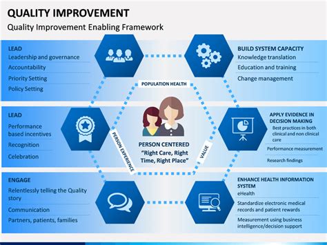 Quality Improvement PowerPoint And Google Slides Template PPT Slides