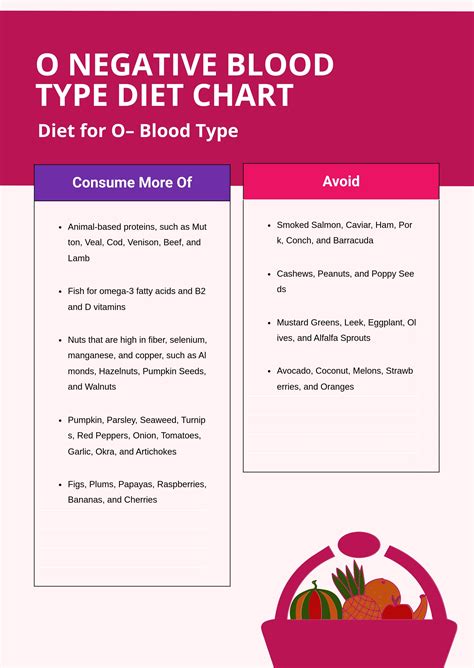 O Negative Blood Type Diet Chart in Illustrator, PDF - Download | Template.net