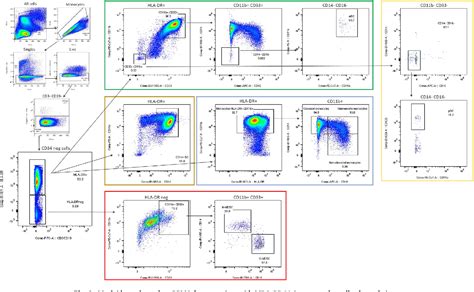 Figure 8 From A Users Guide To Multicolor Flow Cytometry Panels For