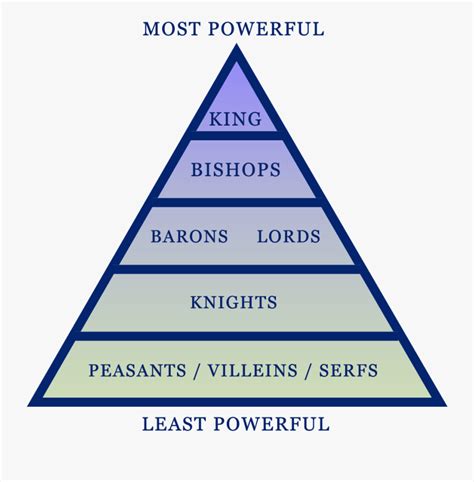 Medieval Hierarchy System