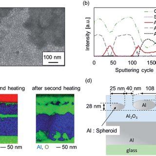 Structural Observation And Elemental Analysis Of Al A Sem