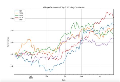 Pharma 2023 Half Year Review Reveals Winners And Losers