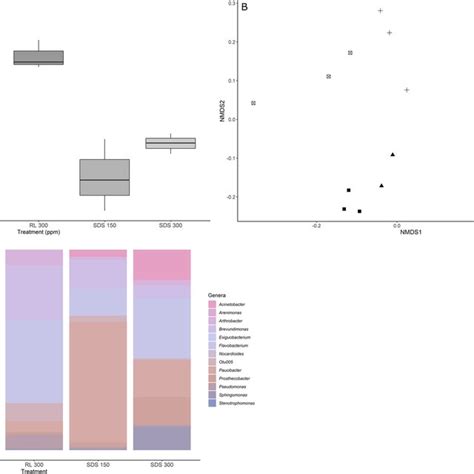 Carbon (A), nitrogen (B), and C:N ratios (C) of microbial biofilms ... 