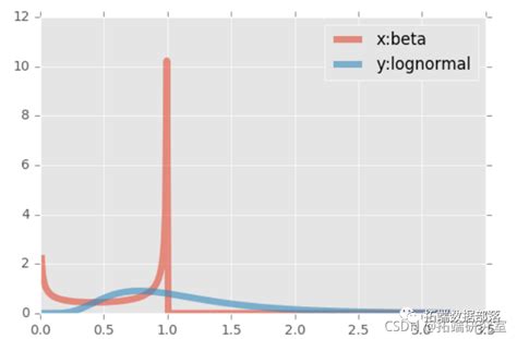 人工智能 Python中的copula：frank、clayton和gumbel Copula模型估计与可视化附代码数据 拓端数据