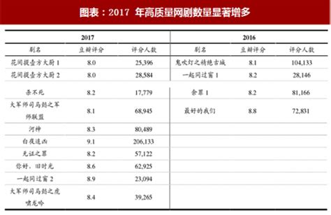 2018年中国网络剧行业内容题材及播放量分析（图）观研报告网