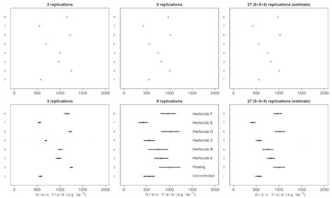 Mean Grain Yield Kg Ha 1 And 95 Confidence Interval As A Function