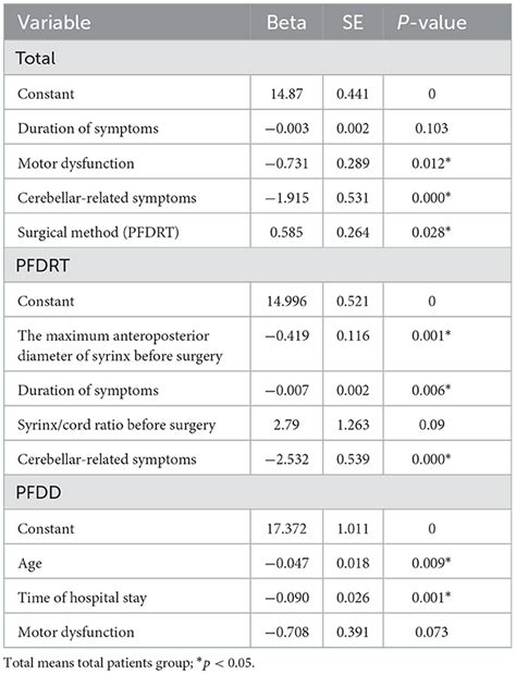 Frontiers Exploring The Prognostic Differences In Patients Of Chiari