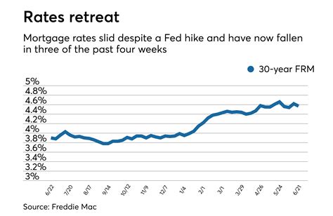 Average Mortgage Rates Retreat Despite Fed Hike National Mortgage News