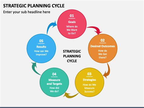 Business Planning Cycle