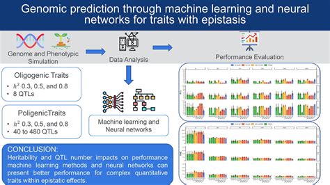 Genomic Prediction Through Machine Learning And Neural Networks For Traits With Epistasis