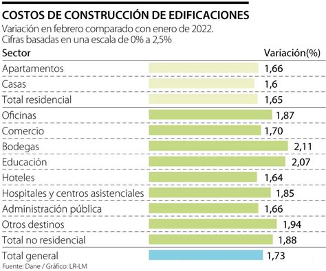 Los Materiales De Construcci N Y La Mano De Obra Fueron Los Que M S