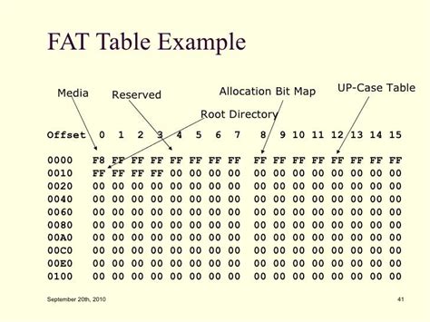 Demystifying The Microsoft Extended Fat File System Exfat