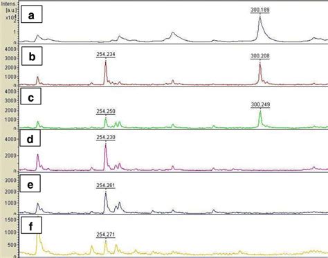 Matrix Assisted Laser Desorption Ionization Time Of Flight Mass