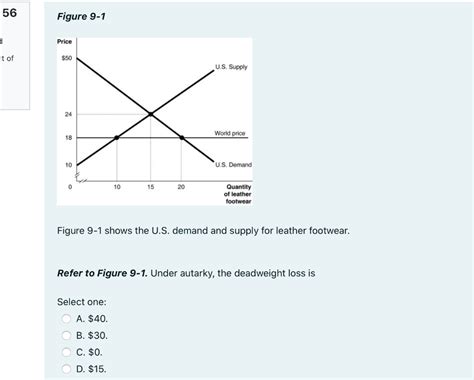 Solved Figure Price Ut Of U S Supply World Chegg