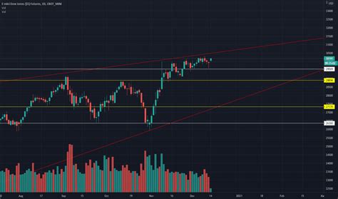 Dow Jones Futures Chart — Dow 30 Futures Quotes — Tradingview