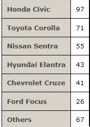 Solved Based On Sales The Six Top Selling Compact Cars Chegg