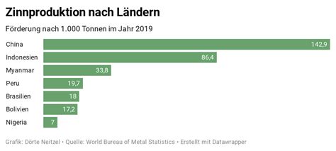 Rohstoff Einkauf Zinn Das Sollten Sie Wissen