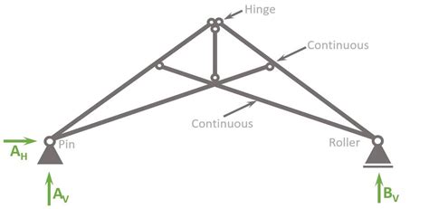 What Is The Scissors Truss And How Does It Work Structural Basics