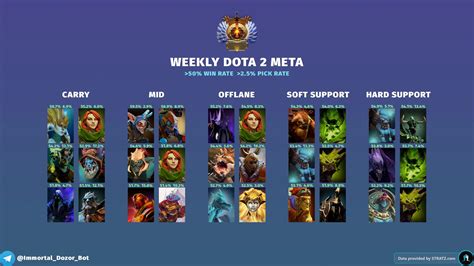 Weekly Dota 2 Meta Heroes 7 33d June 22 2023 R Dota2