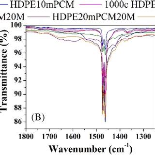 FTIR Spectra Of HDPEbased Composites Before And After The Thermal