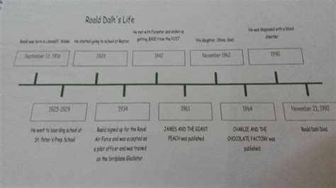 Timeline - Roald Dahl