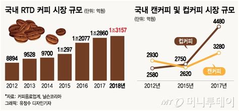 캔 커피 인기 줄어드는데 컵 커피는 는다