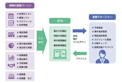 Sfaの基礎はこれで完璧！営業マネージャー必読 │ ブログ Justsfa 個人と組織の「継続成長」を支援する営業支援クラウド