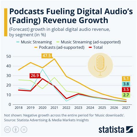 Chart Podcasts Fueling Digital Audio S Fading Revenue Growth Statista