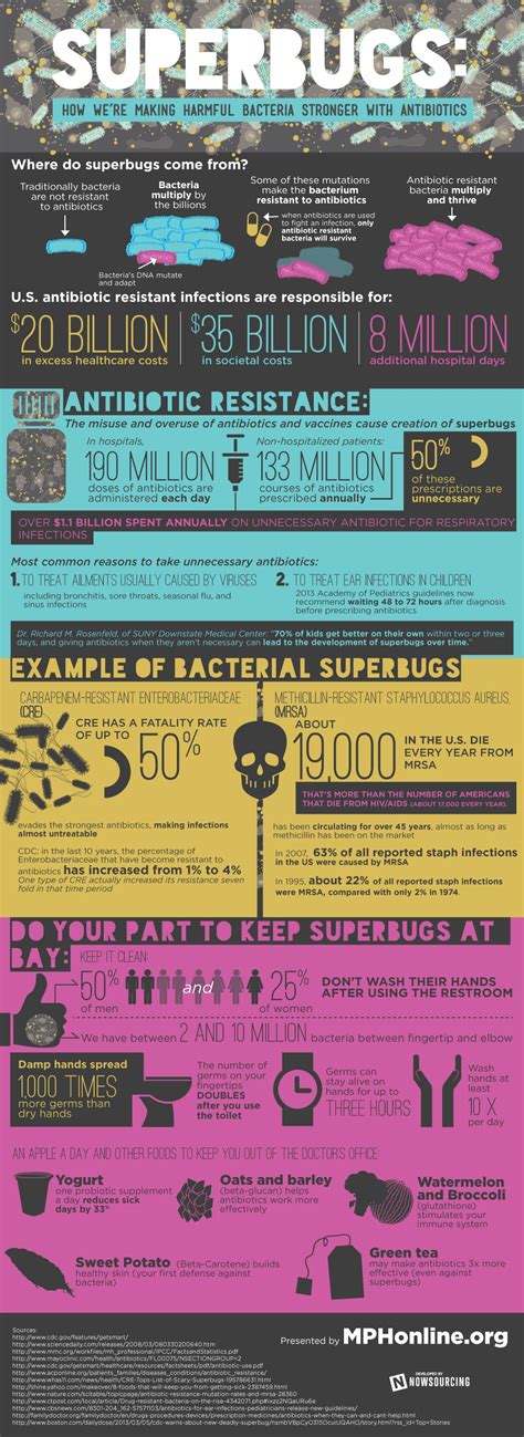 The Abuse And Misuse Of Antibiotics [infographic]