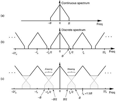 Sampling Low Pass Signals Chapter Two Periodic Sampling