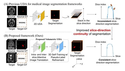 Cvpr 2023 中的领域适应：用于切片方向连续的无监督跨模态医学图像分割 智源社区