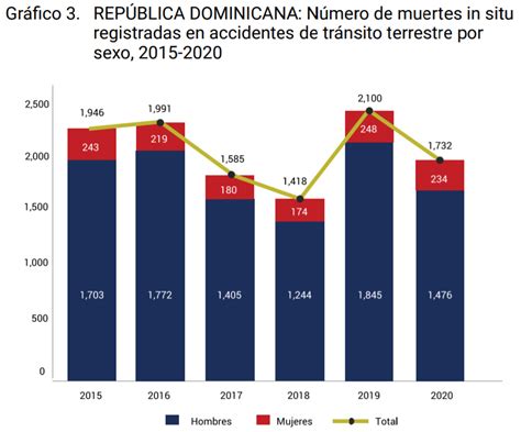 Los últimos Años Dejan Un Saldo Fatal De Casi 11 Mil Muertos Por