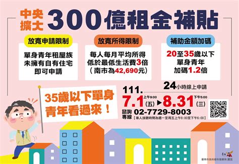 中央300億擴大租金補貼專案7 1開辦 35歲以下單身青年加碼補助