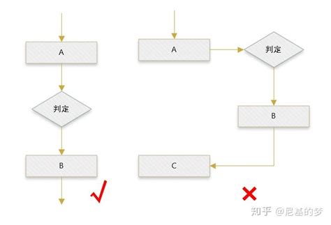 流程图画法总结 知乎