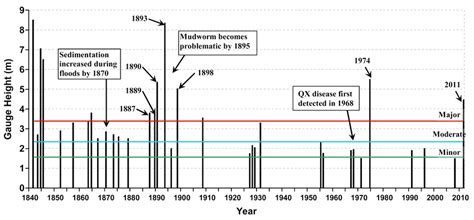 History Of The Highest Annual Flood Peaks Recorded In The Brisbane